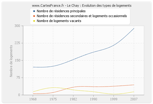 Le Chay : Evolution des types de logements